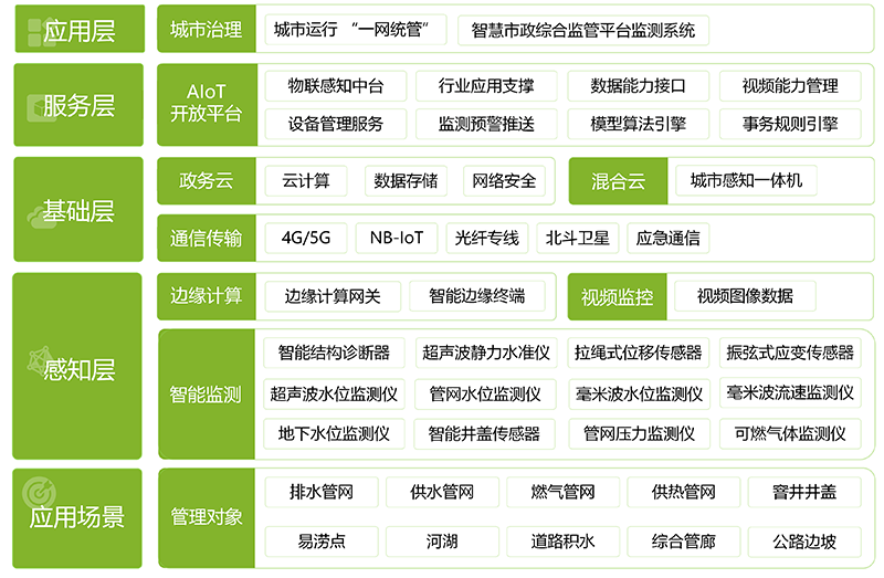 智慧市政綜合監(jiān)管平臺(tái)監(jiān)測(cè)系統(tǒng)(圖1) 智慧市政綜合監(jiān)管平臺(tái)監(jiān)測(cè)系統(tǒng)(圖1)