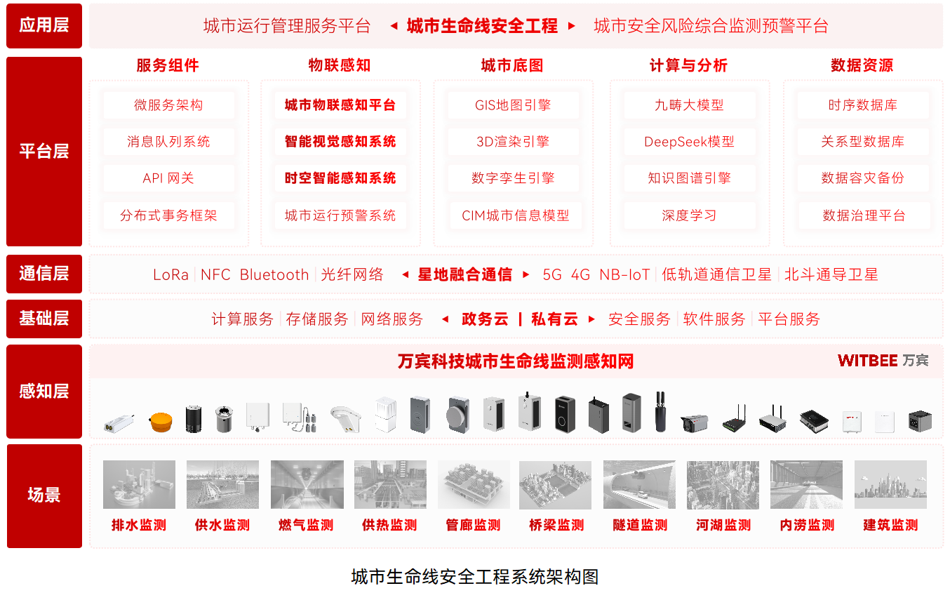 城市生命線監(jiān)測預(yù)警系統(tǒng)(圖1) 城市生命線監(jiān)測預(yù)警系統(tǒng)(圖1)