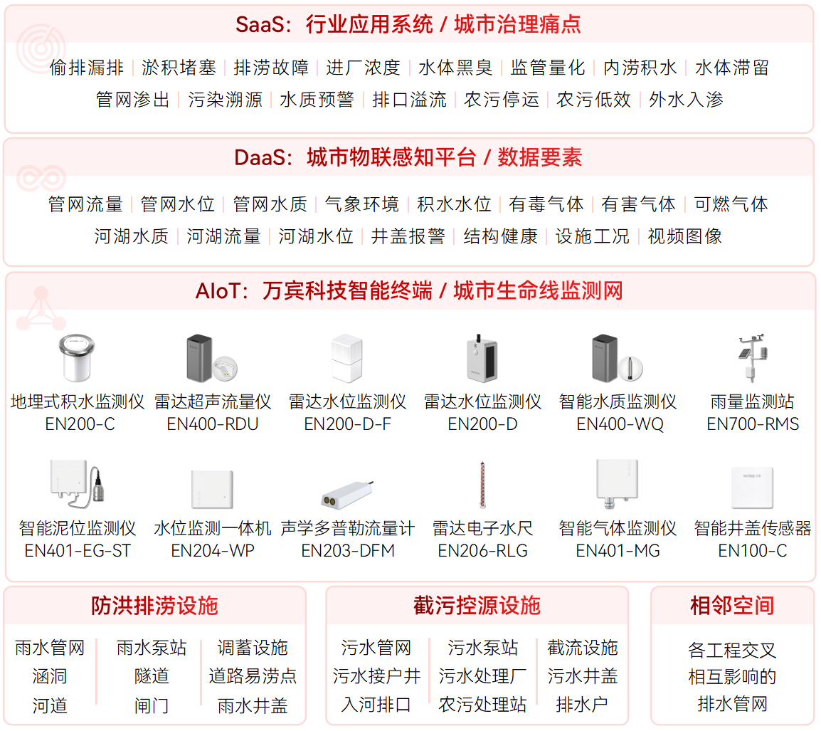 智慧排水監(jiān)測(cè)系統(tǒng)