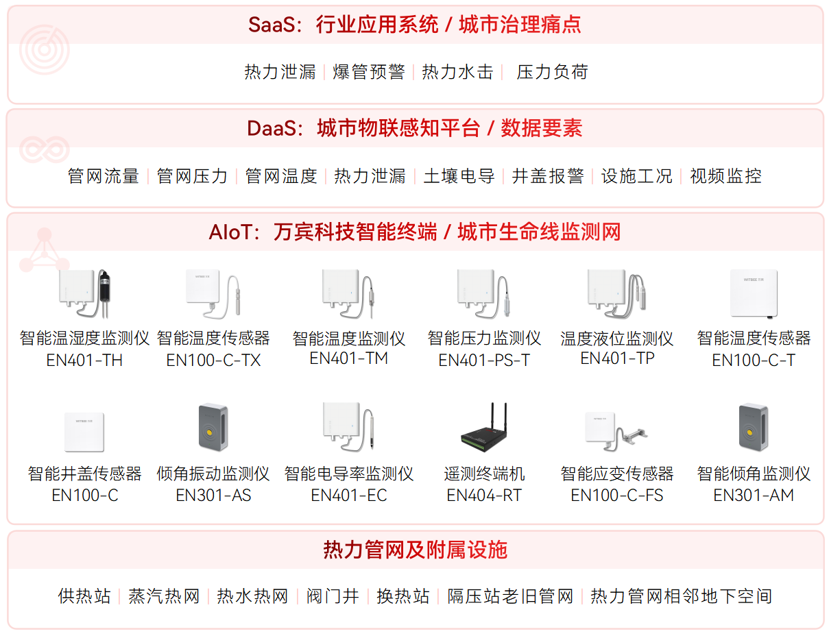 熱力管網(wǎng)監(jiān)測系統(tǒng)(圖1)