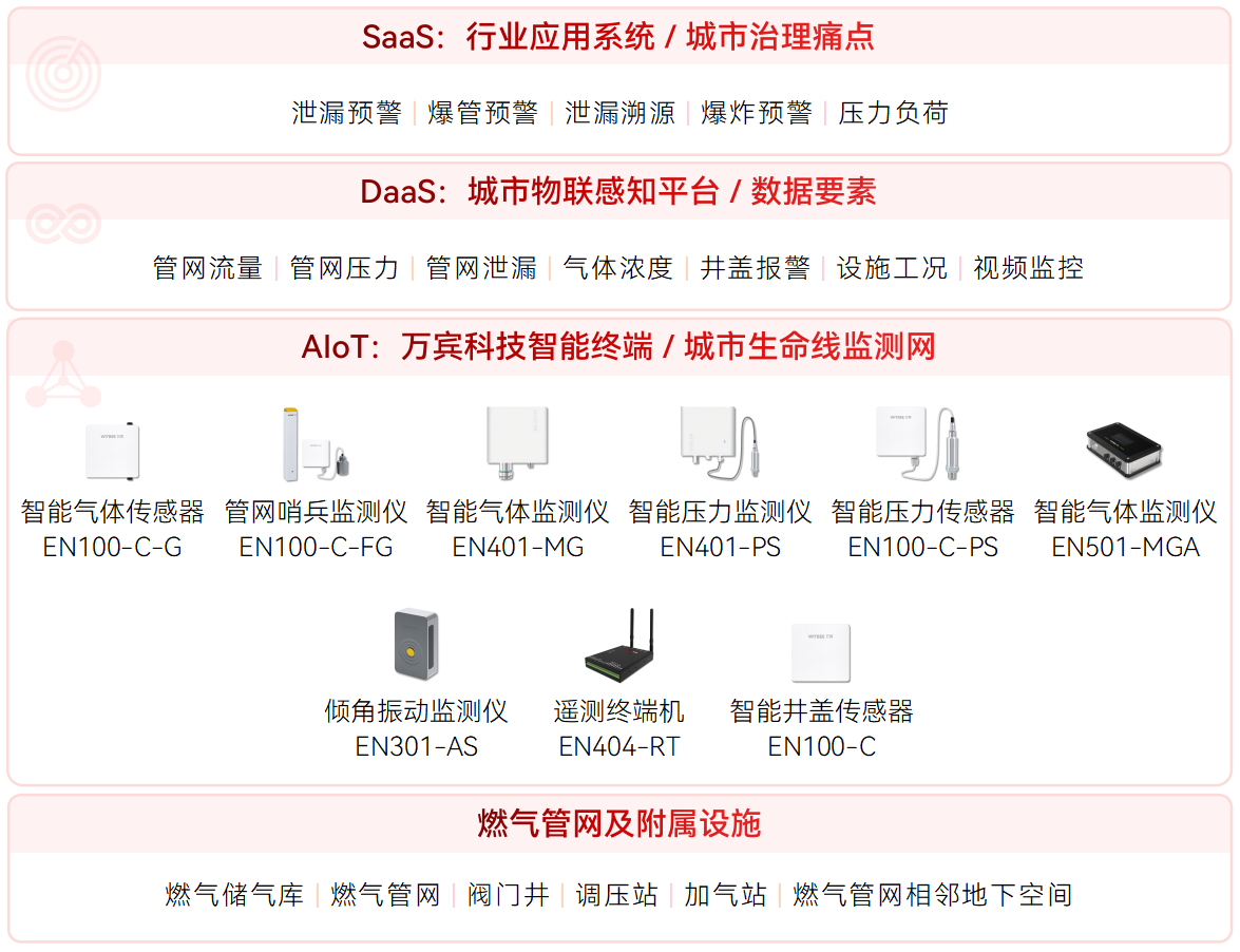 燃?xì)夤芫W(wǎng)監(jiān)測(cè)系統(tǒng)(圖1)