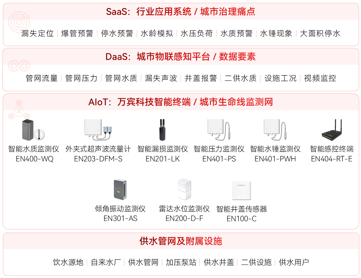 供水管網監測系統(圖1)