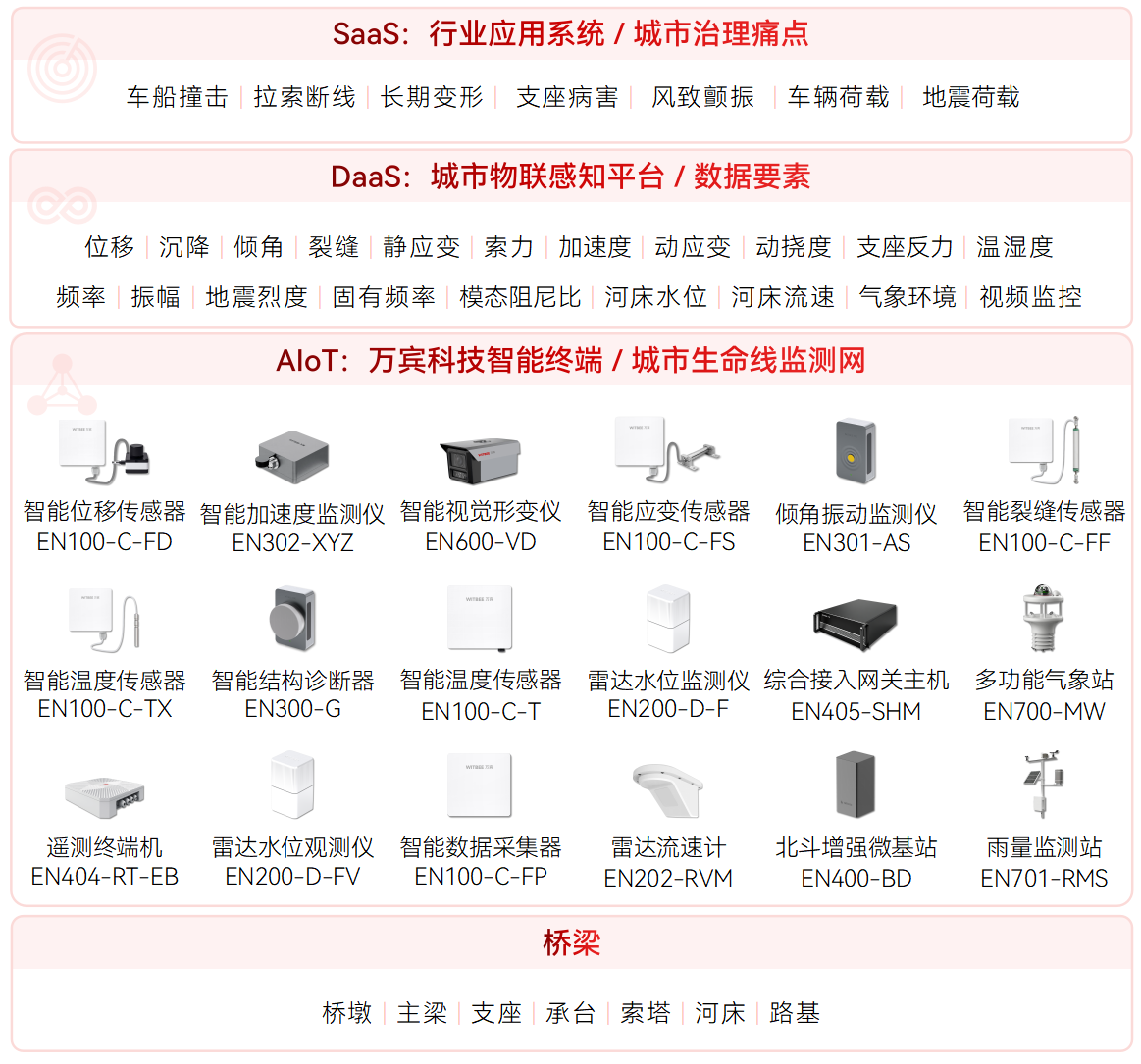 橋梁結構健康監測系統(圖1)