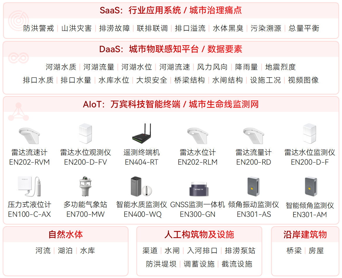 水環境綜合治理監測系統(圖1)